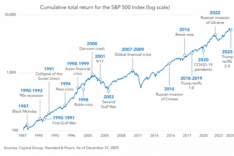 When global news headlines focus on conflict and war, as they are now with the current conflict involving Iran, it’s natural to look at your KiwiSaver or investment balance and feel a jolt of concern. Rising oil prices, geopolitical uncertainty, and dramatic news cycles can all create the sense that this time is different. For many media outlets, there is a strong incentive to emphasise dramatic or catastrophic angles because this drives ‘clicks’ and advertising revenue.
